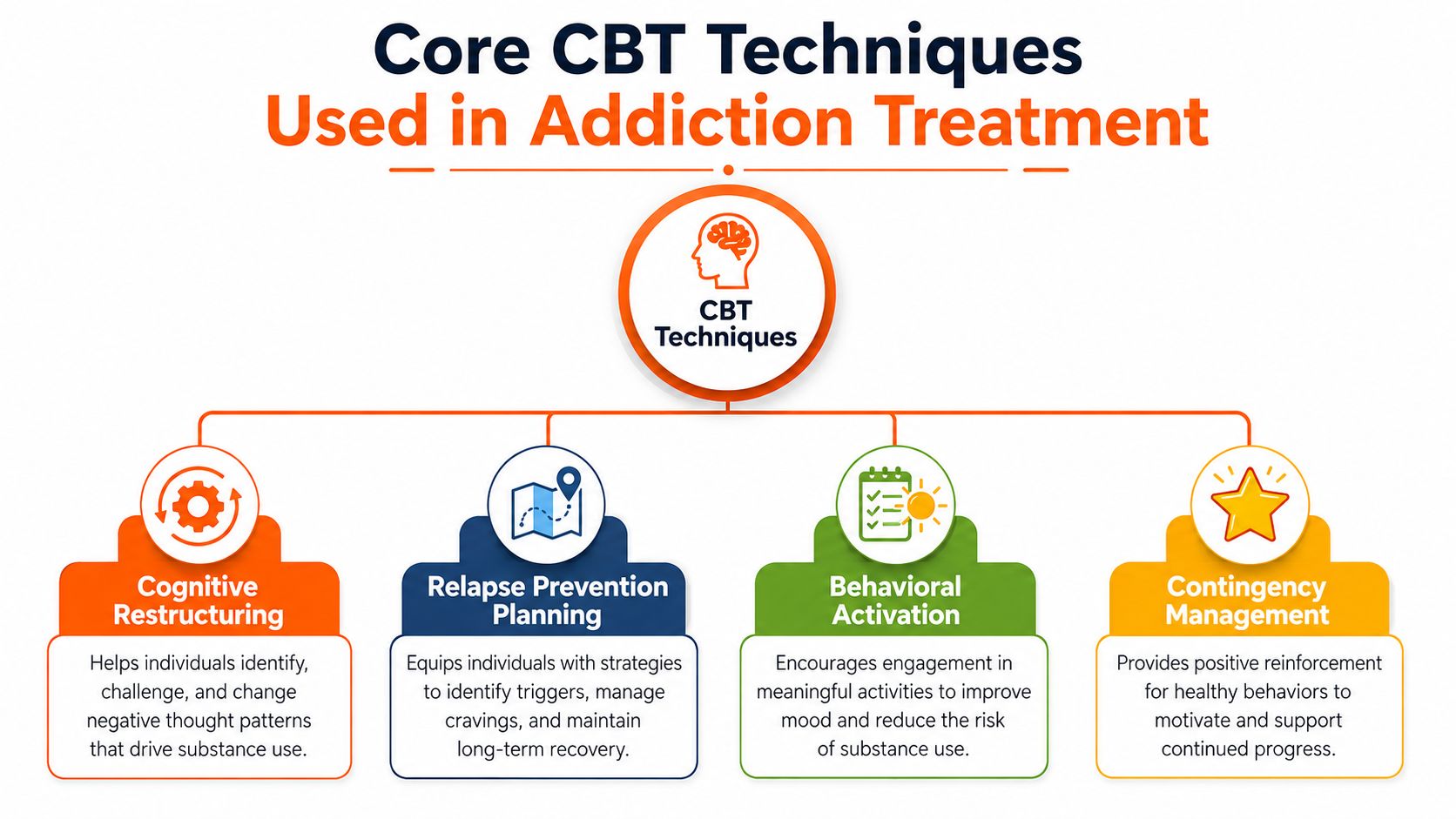 A diagram illustrating core CBT techniques used in addiction treatment, including cognitive restructuring, relapse prevention, behavioral activation, and contingency management.