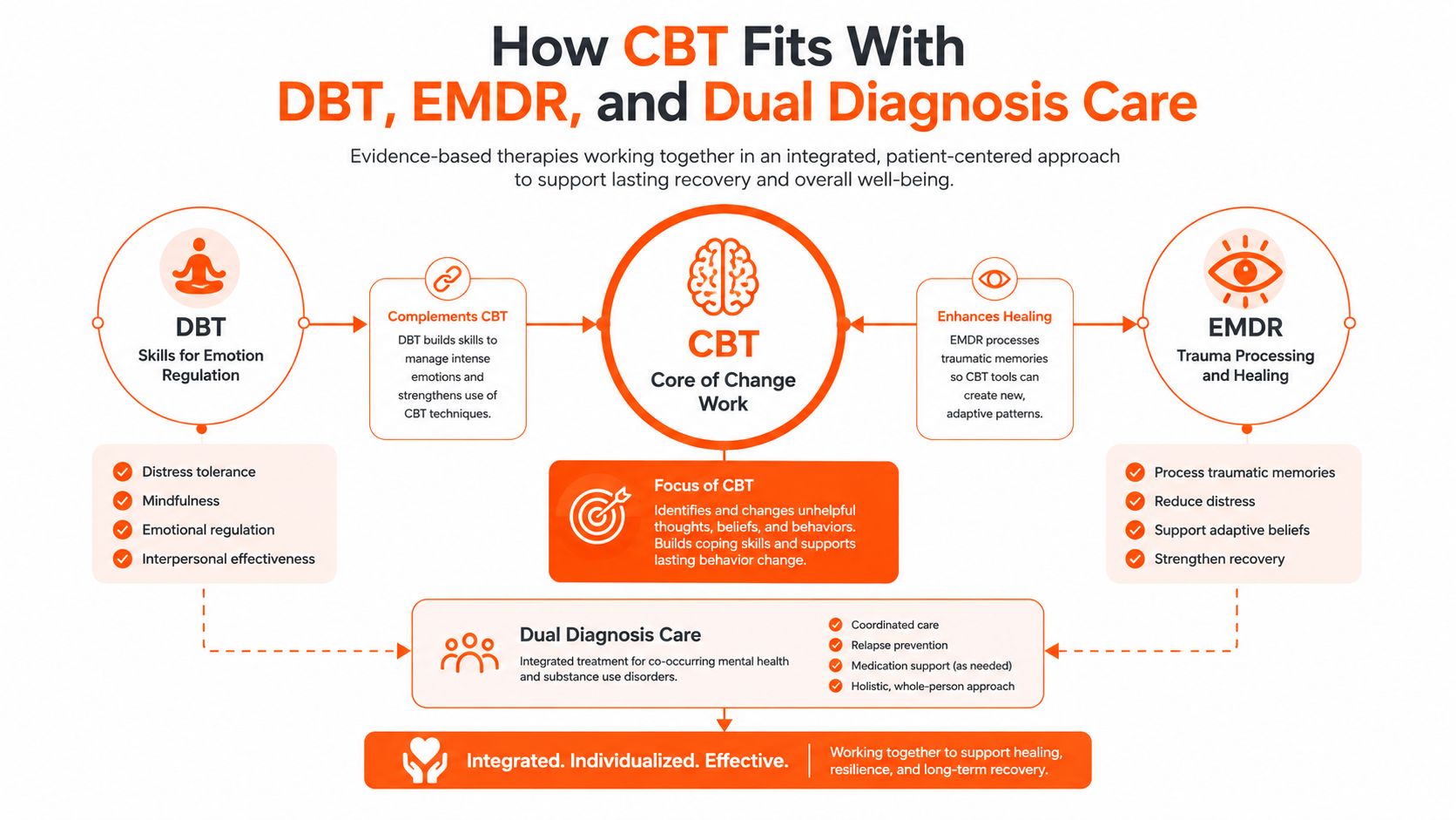 A diagram illustrating how CBT integrates with DBT, EMDR, and Dual Diagnosis care for holistic recovery.