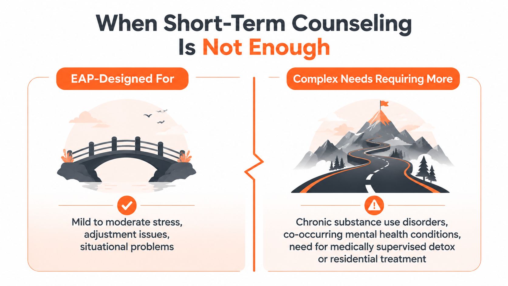 A comparison chart showing when short-term EAP counseling is appropriate versus when complex clinical care is needed.