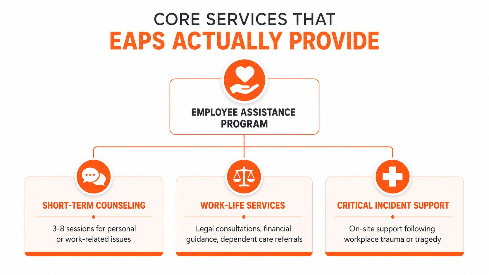 A diagram outlining the core services of Employee Assistance Programs including counseling, work-life services, and critical incident support.