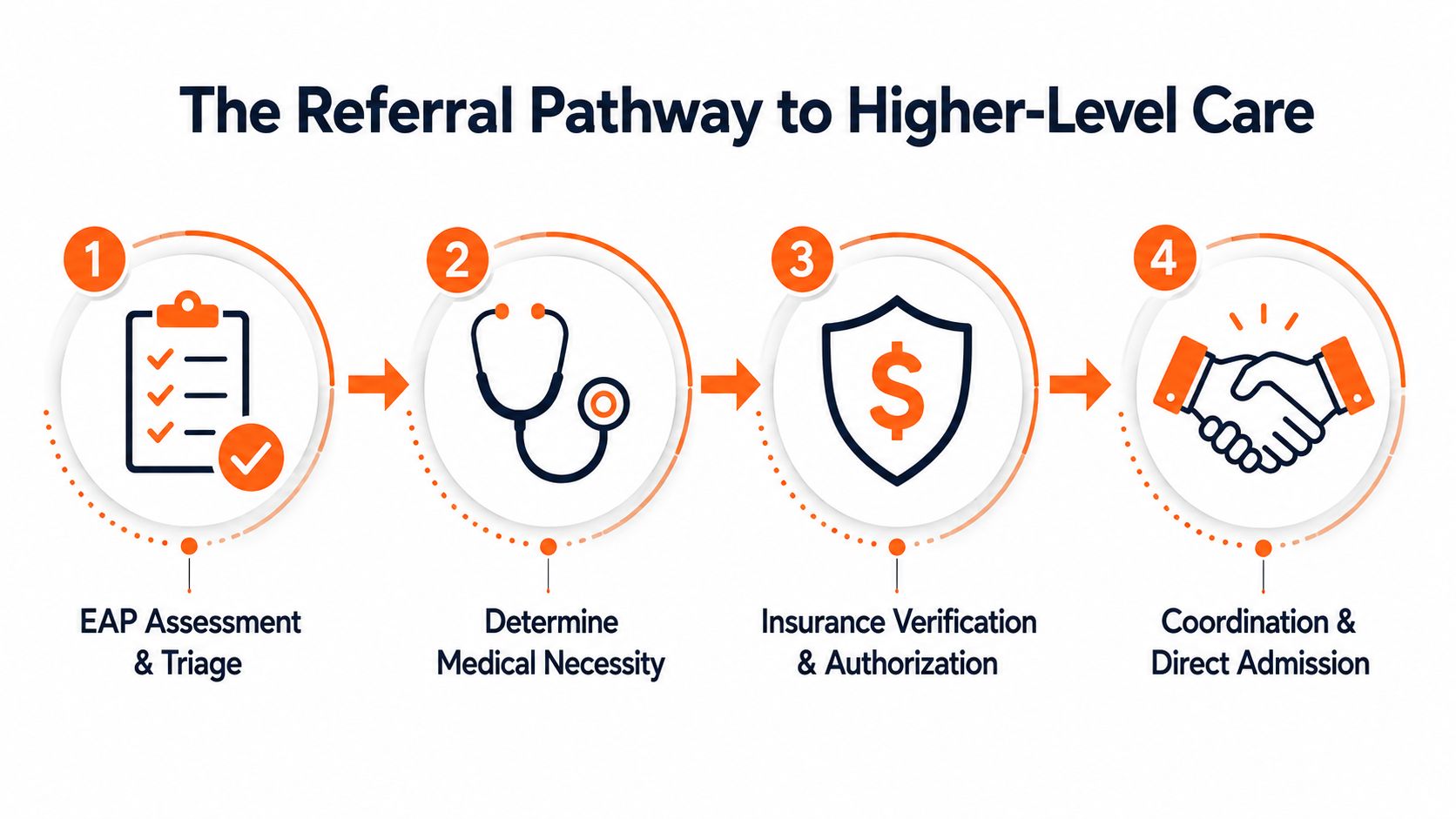 A four-step referral pathway infographic for employee assistance programs showing assessment, medical necessity, insurance, and direct admission.
