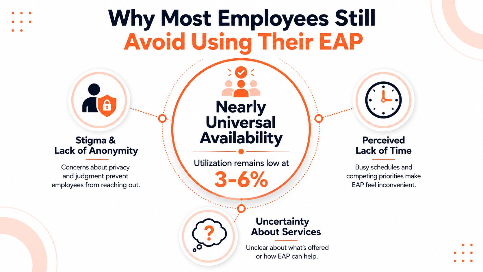 An infographic showing three main reasons why employees avoid utilizing company employee assistance programs despite universal availability.