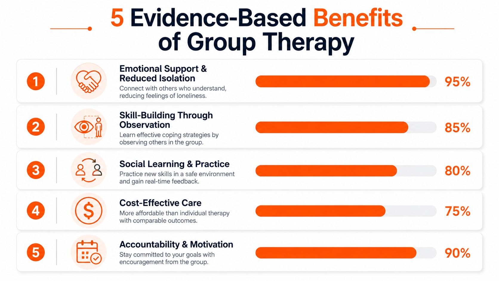 An infographic titled 5 Evidence-Based Benefits of Group Therapy featuring a numbered list with statistics and icons.