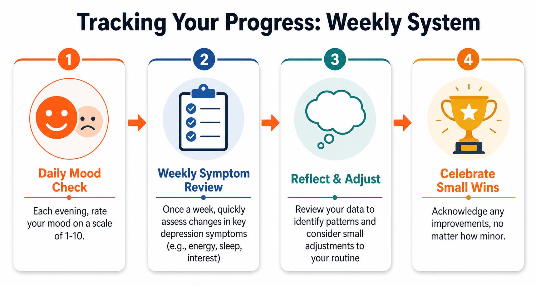 A four-step infographic illustrating a weekly system for tracking depression progress through mood, symptoms, and reflection.
