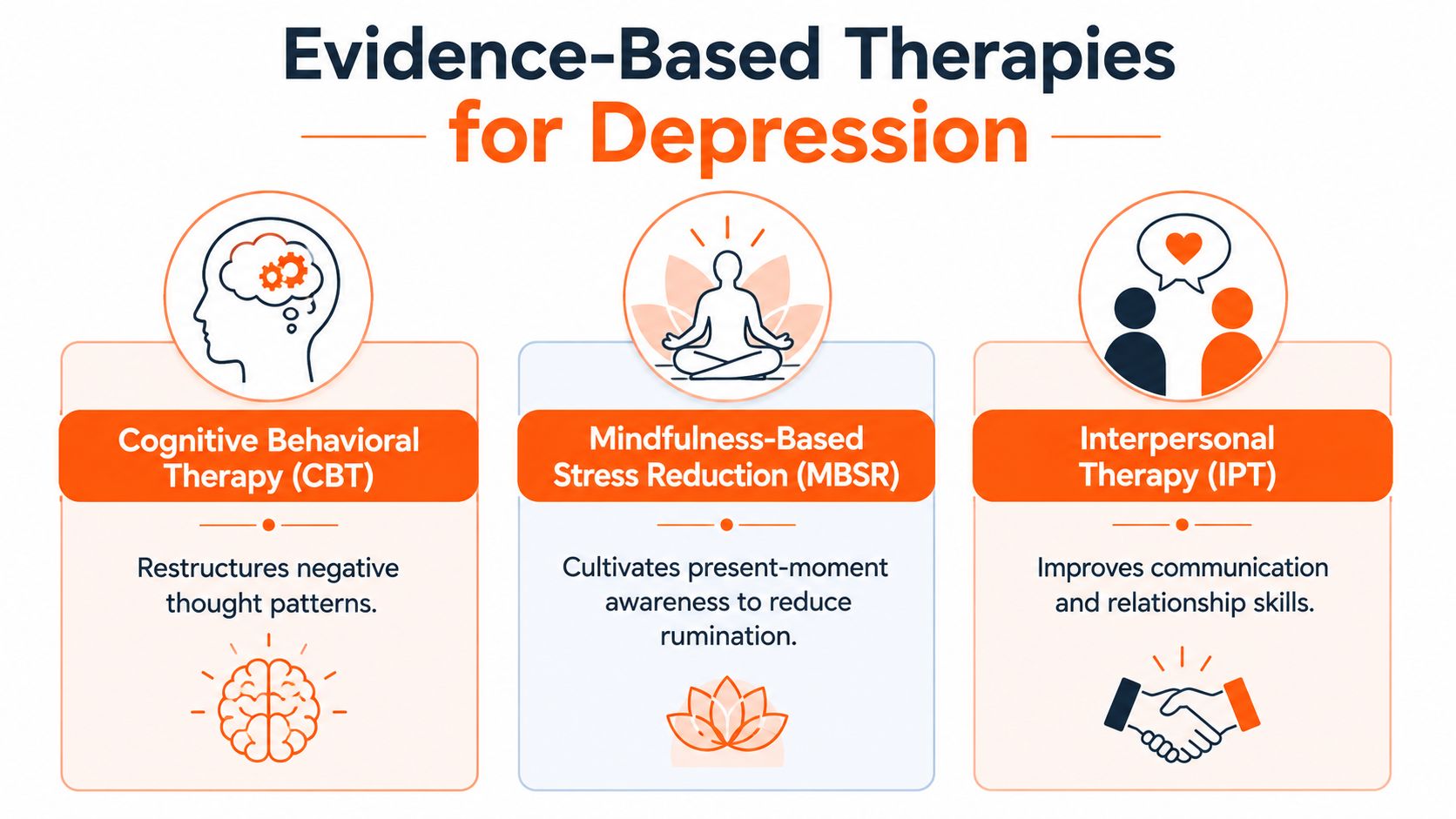 An infographic showing three evidence-based therapy types for managing depression: CBT, MBSR, and IPT.