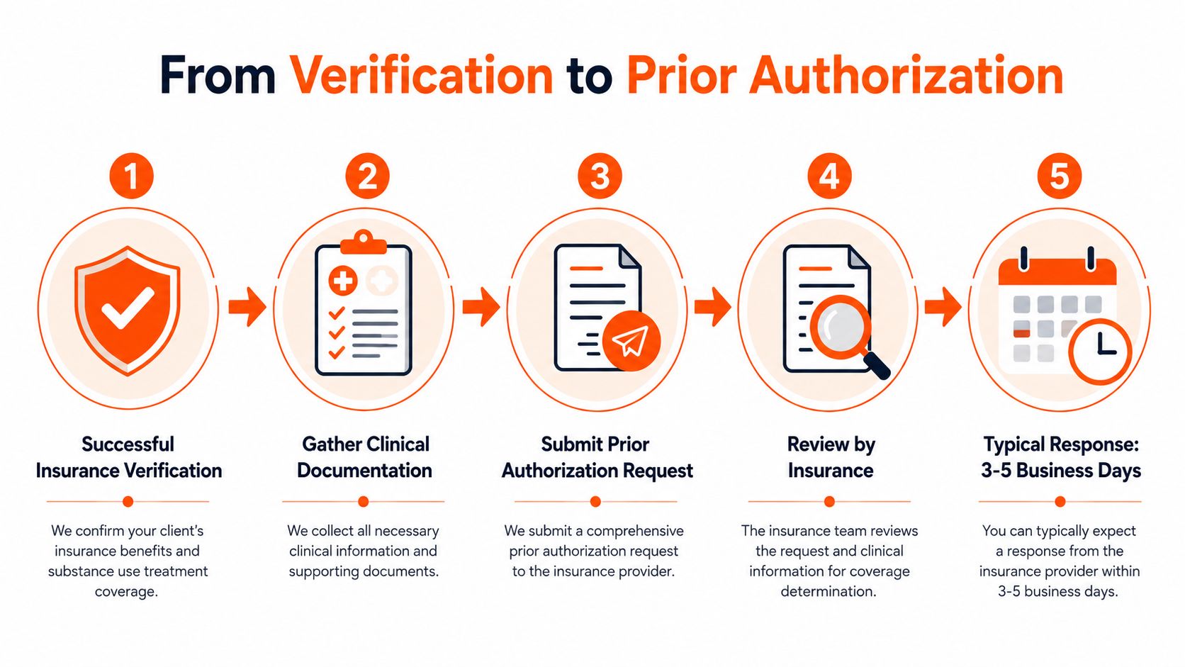 A five-step infographic showing the insurance verification and prior authorization workflow for substance use treatment providers.