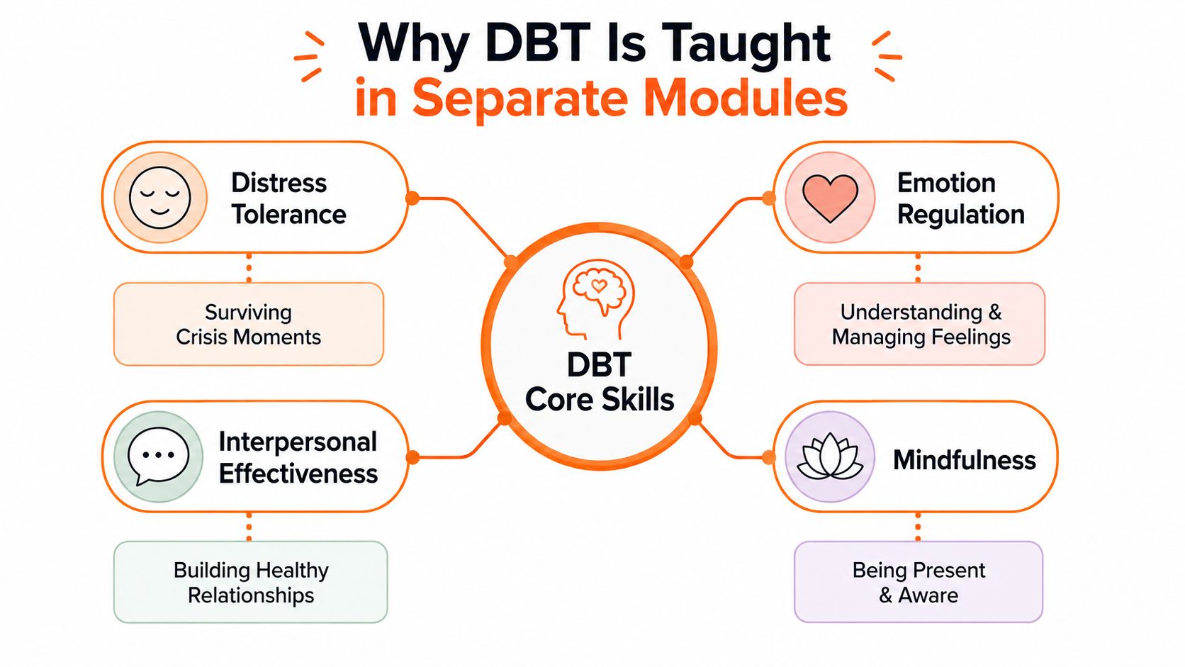 A diagram illustrating the four core modules of Dialectical Behavior Therapy, including distress tolerance, interpersonal effectiveness, emotion regulation, and mindfulness.