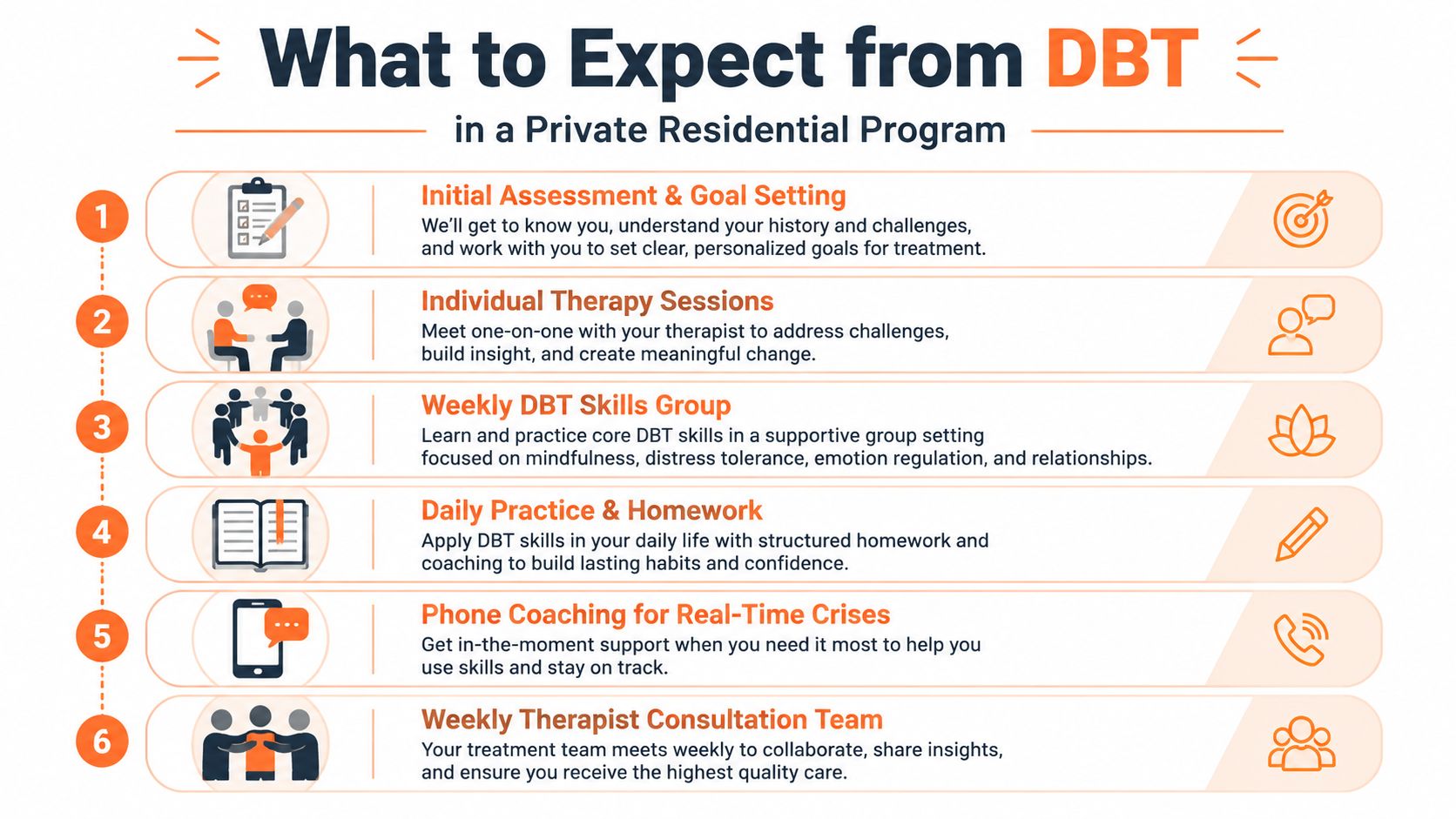 A numbered list infographic outlining the six core components of a Dialectical Behavior Therapy residential program.