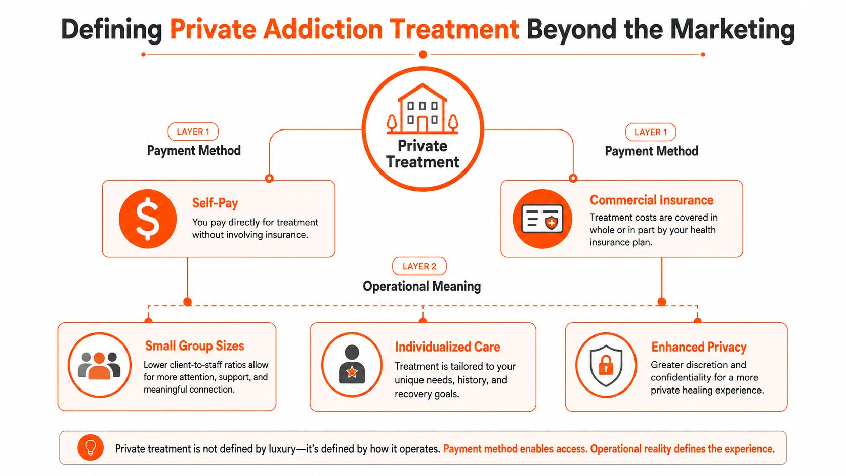 A diagram defining private addiction treatment through payment methods and operational factors like care quality.