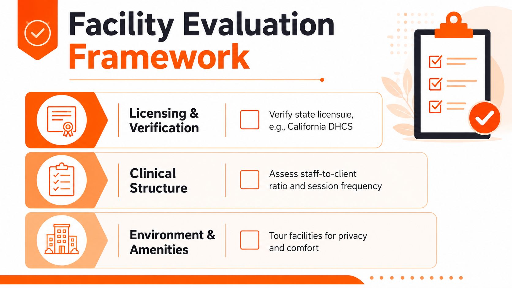 A visual guide for a facility evaluation framework featuring three key criteria for selecting a treatment center.