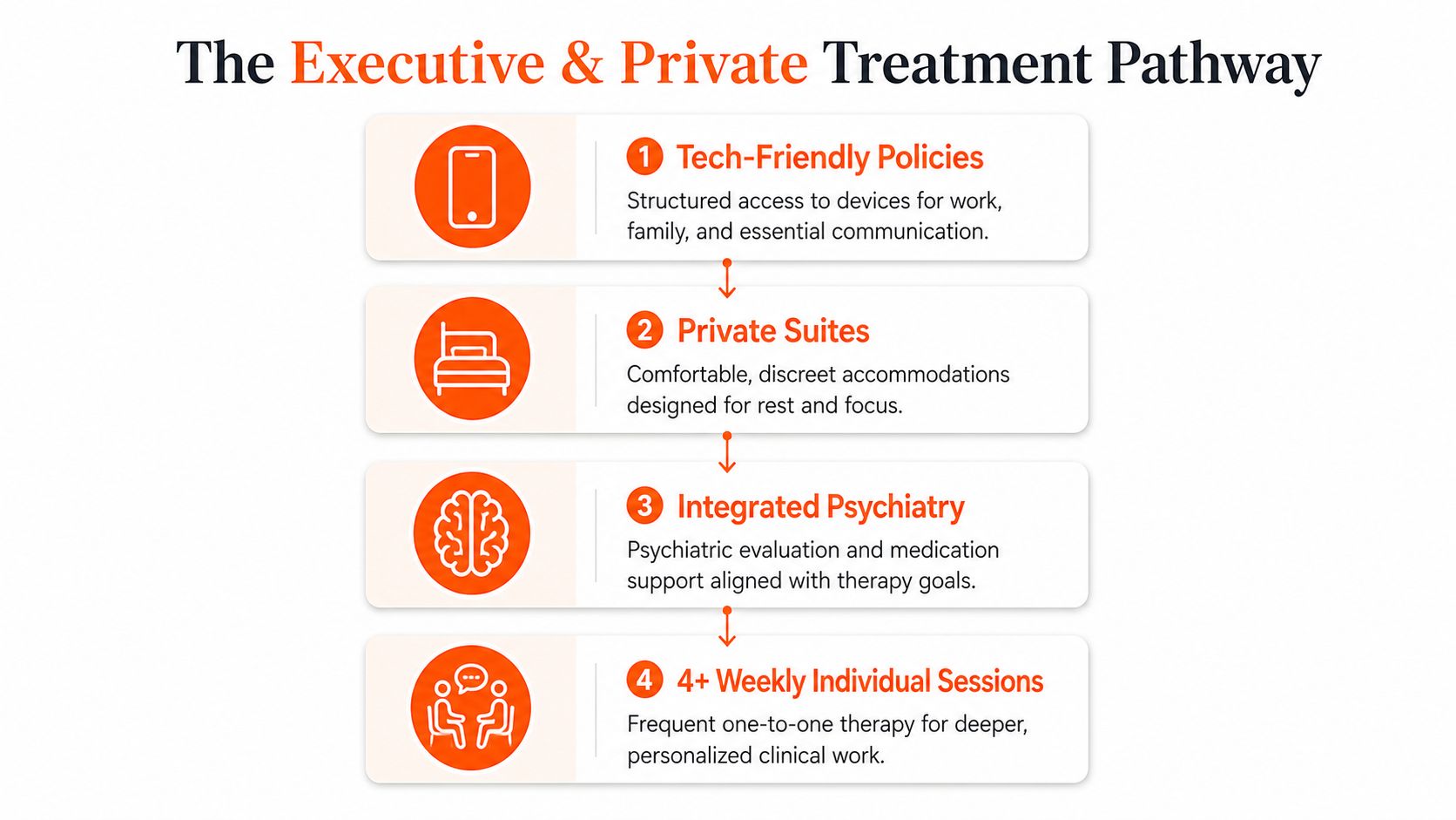 A four-step infographic illustrating the executive and private treatment pathway for mental health and addiction recovery.