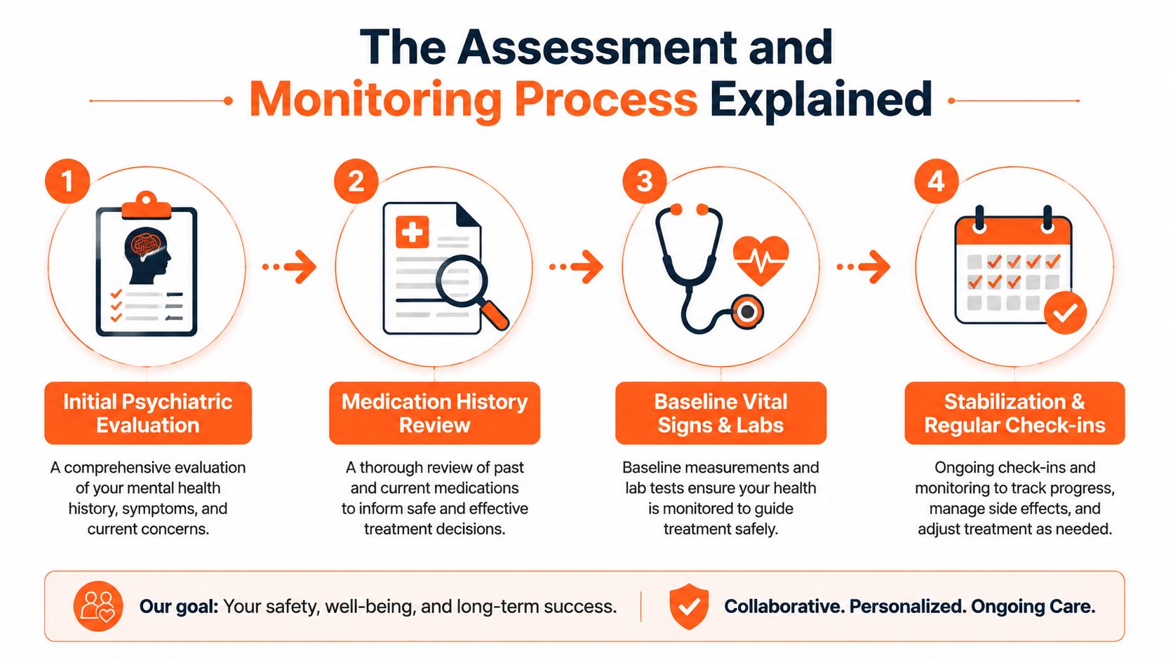 A four-step infographic illustrating the psychiatric assessment and monitoring process for effective mental health care treatment.