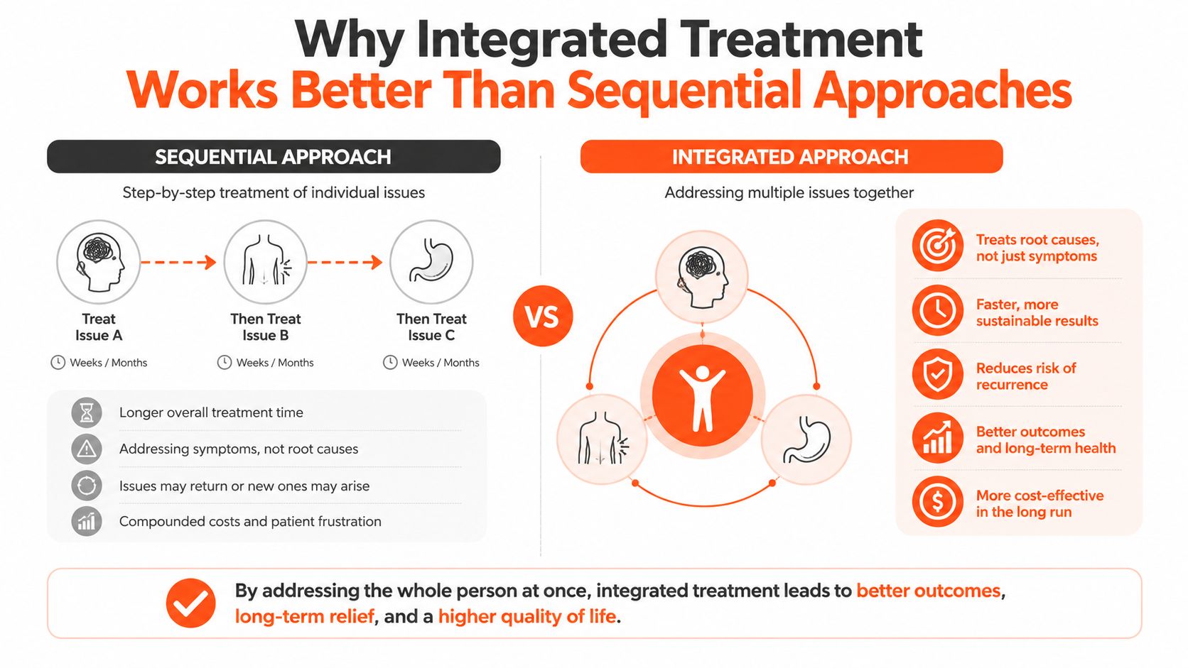 An infographic comparing sequential treatment approach versus an integrated approach for health, emphasizing holistic care benefits.