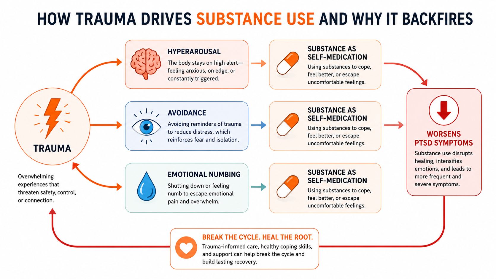 A diagram illustrating how trauma causes substance use and creates a cycle that worsens PTSD symptoms.