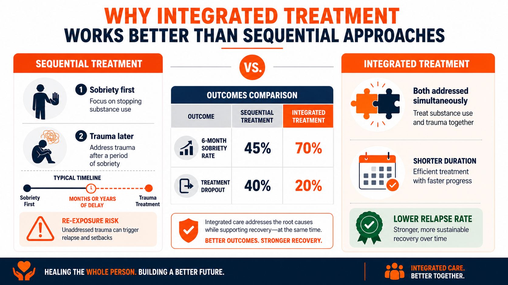 A comparison infographic showing how integrated treatment for PTSD and substance use outperforms sequential treatment methods.