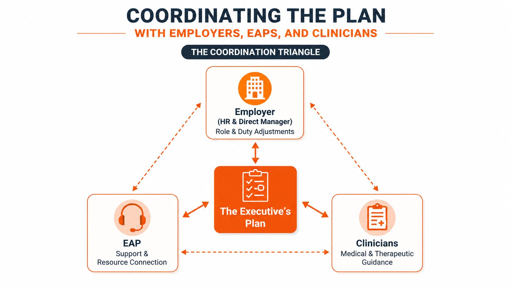 A diagram illustrating the coordination triangle between the executive's plan, employers, EAPs, and clinicians for support.