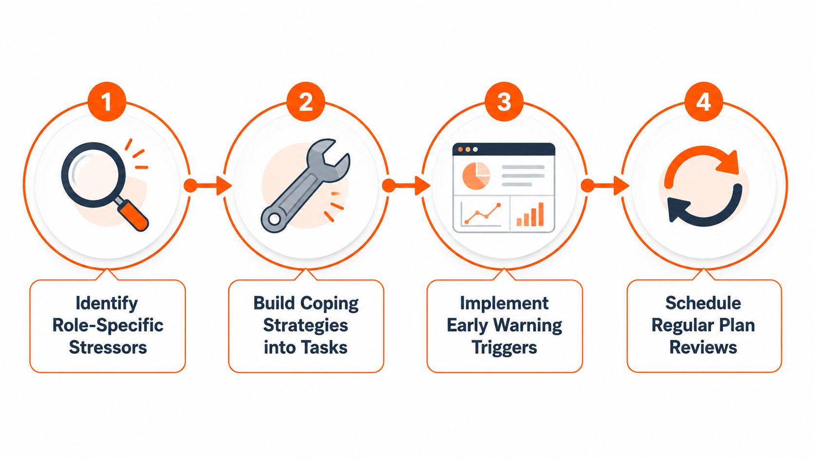 A four-step infographic illustrating a process for identifying stressors and managing work-related mental health through a plan.