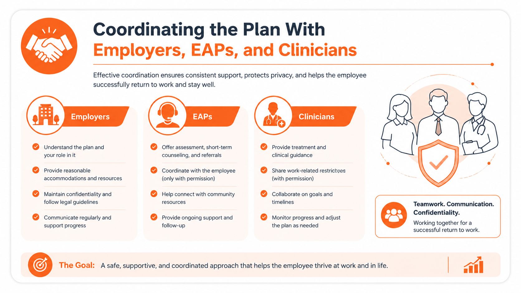 An infographic detailing the coordinated return to work plan involving employers, EAPs, and clinicians for employee support.