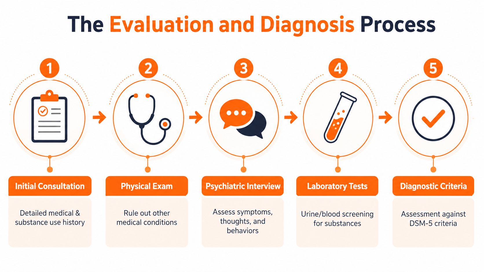 A five-step flowchart illustrating the medical evaluation and diagnosis process for substance induced psychosis.