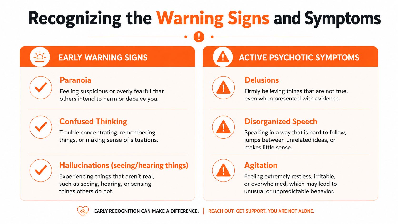 An infographic titled Recognizing the Warning Signs and Symptoms, contrasting early warning signs and active psychotic symptoms.