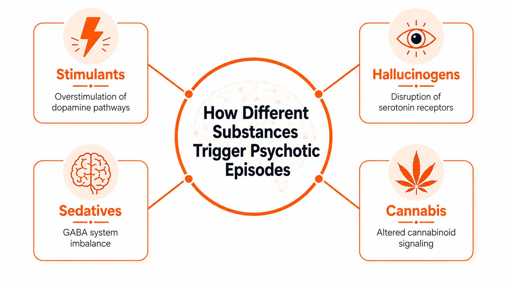 A diagram illustrating how different substances like stimulants, hallucinogens, sedatives, and cannabis trigger psychotic episodes.